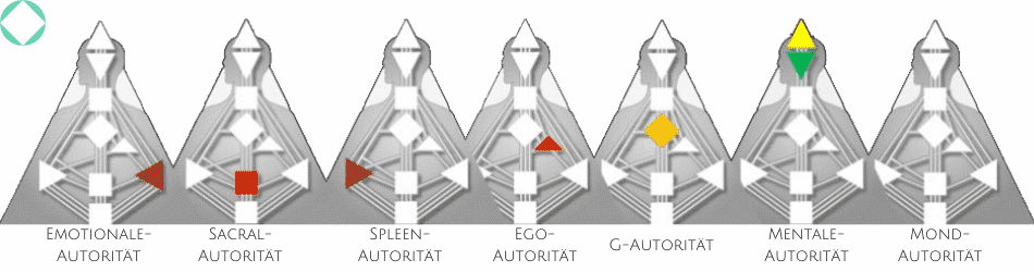 Human Design Typen und Autoritäten