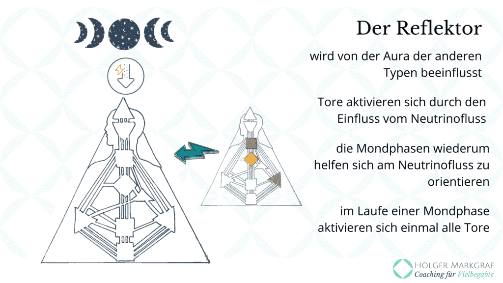 Die Neun Zentren im Human Design - Reflektor