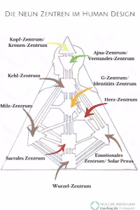 Human Design Zentren