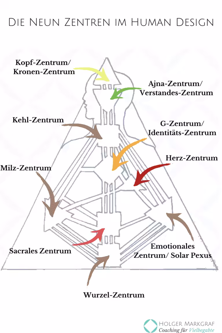Human Design Zentren