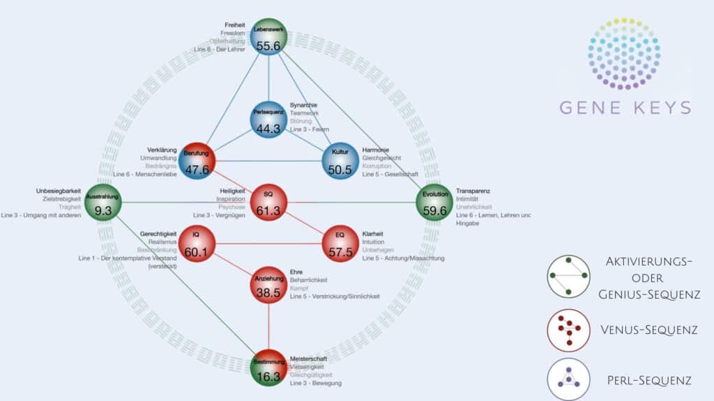 Gene Keys Sequenzen und Sphären