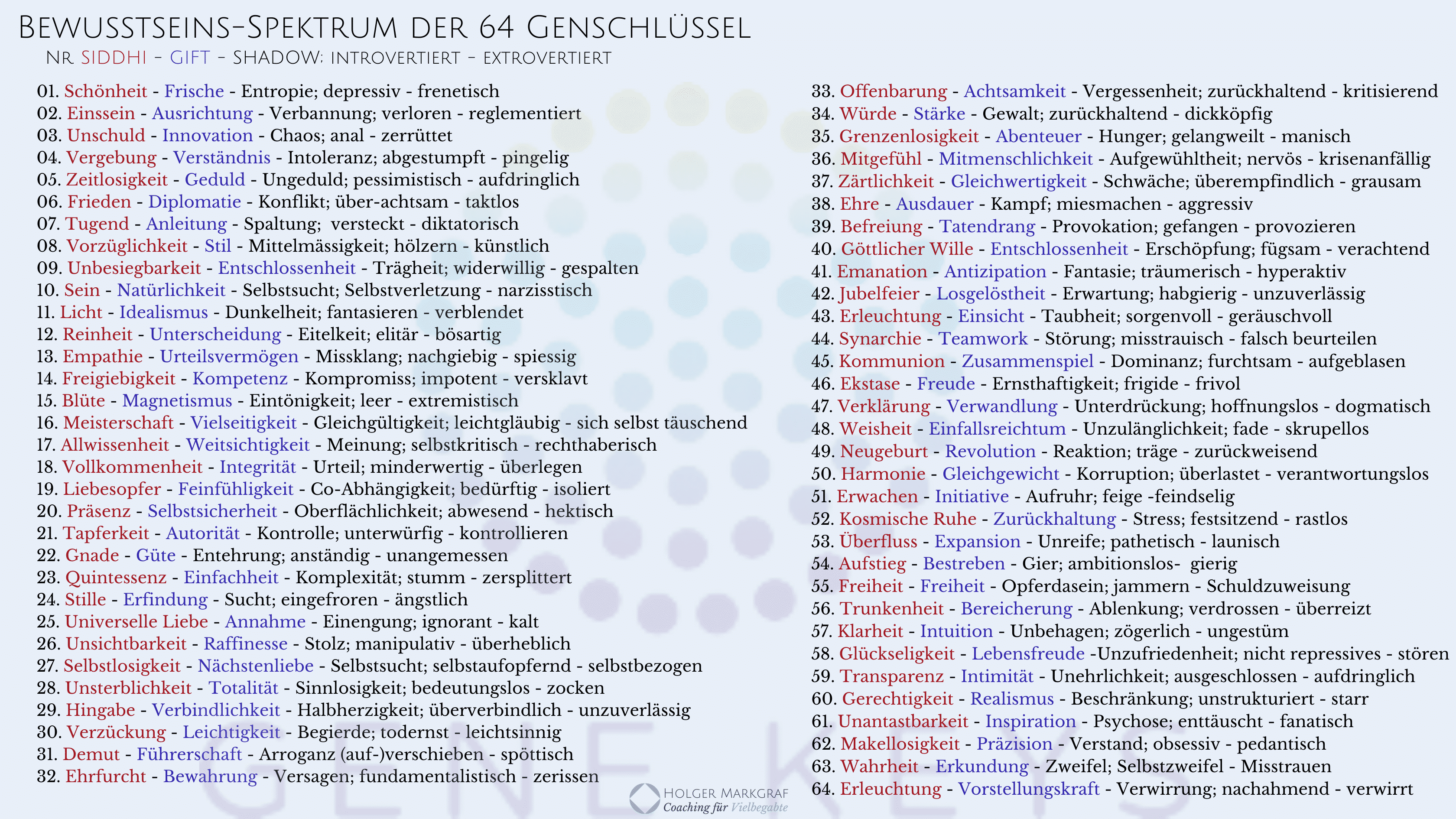 Bewusstseinsspektrum der 64 Genschlüssel in den Gene Keys