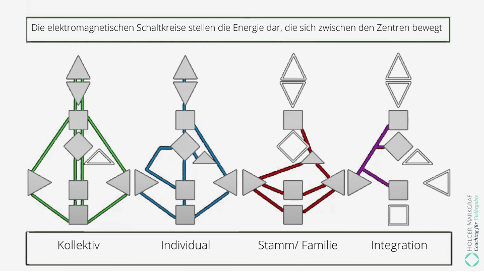 Schaltkreise Human Design